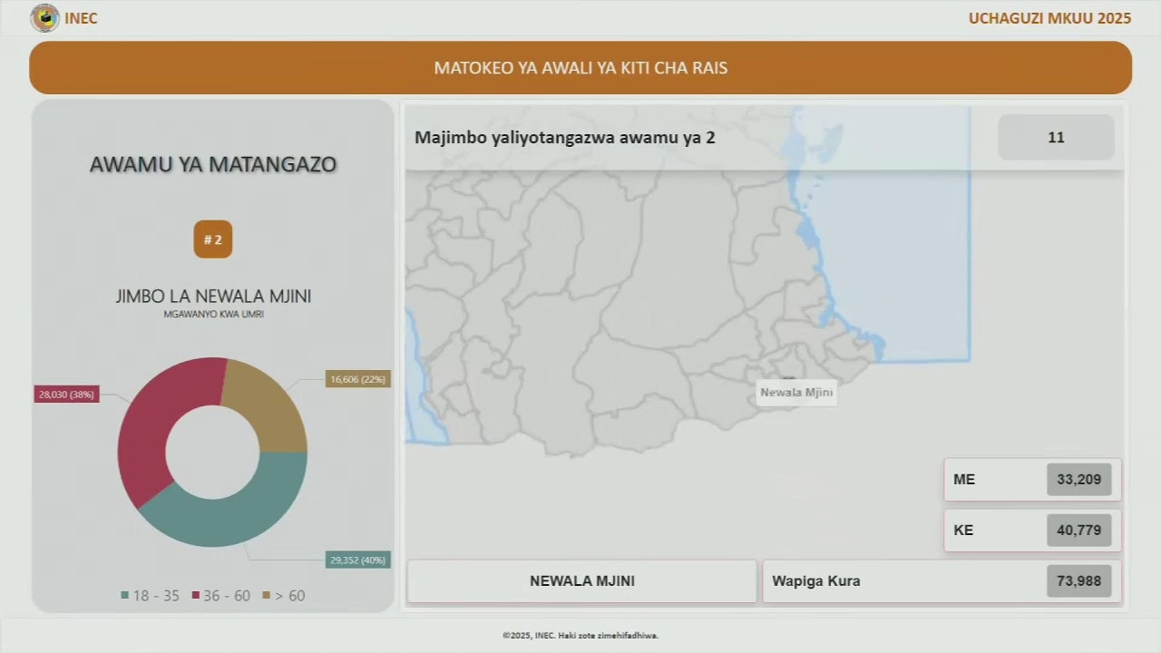 MATOKEO YA AWALI YA UCHAGUZI MKUU WA 2025 KUTOKA INEC