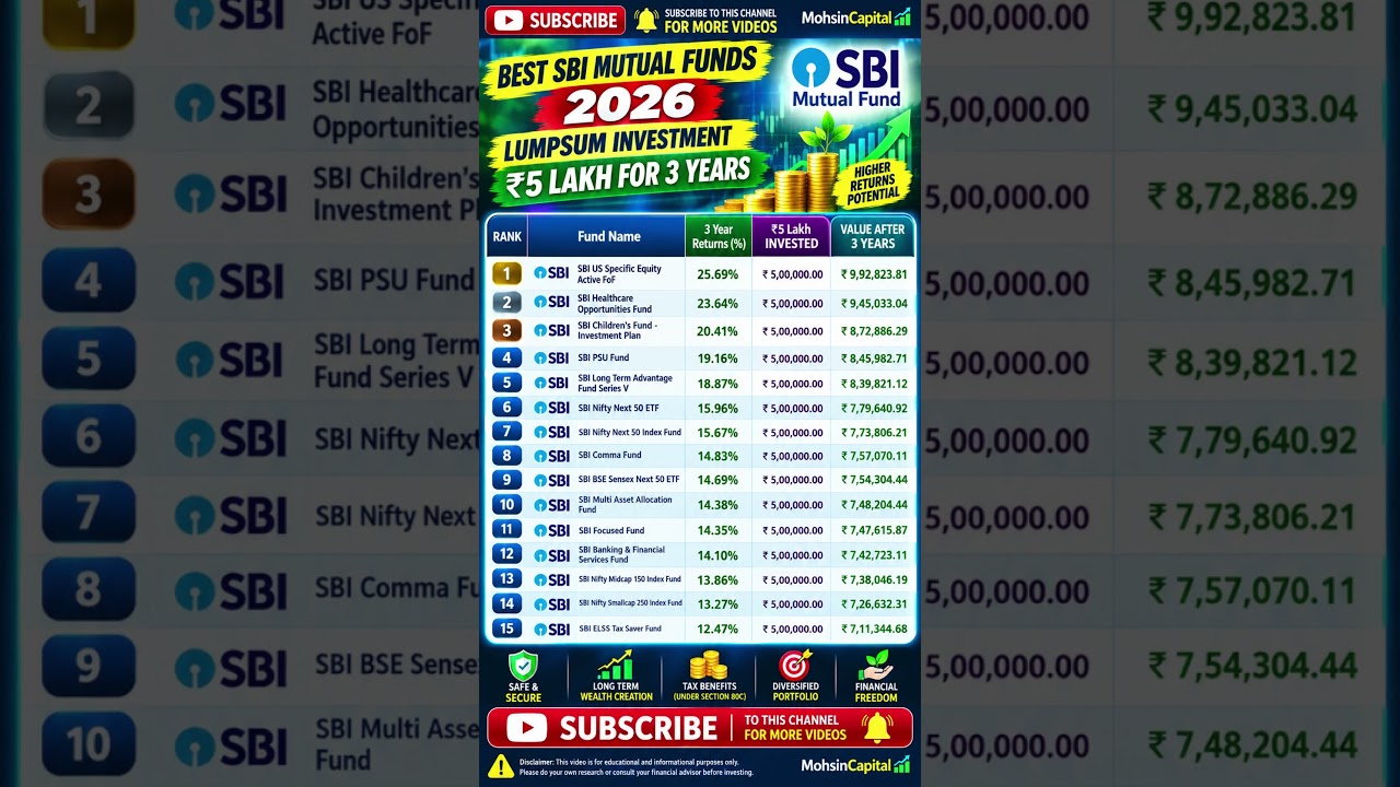 Best SBI Mutual Funds 2026 | ₹5 Lakh Lumpsum Investment for 3 Years | Top Performing SBI Funds