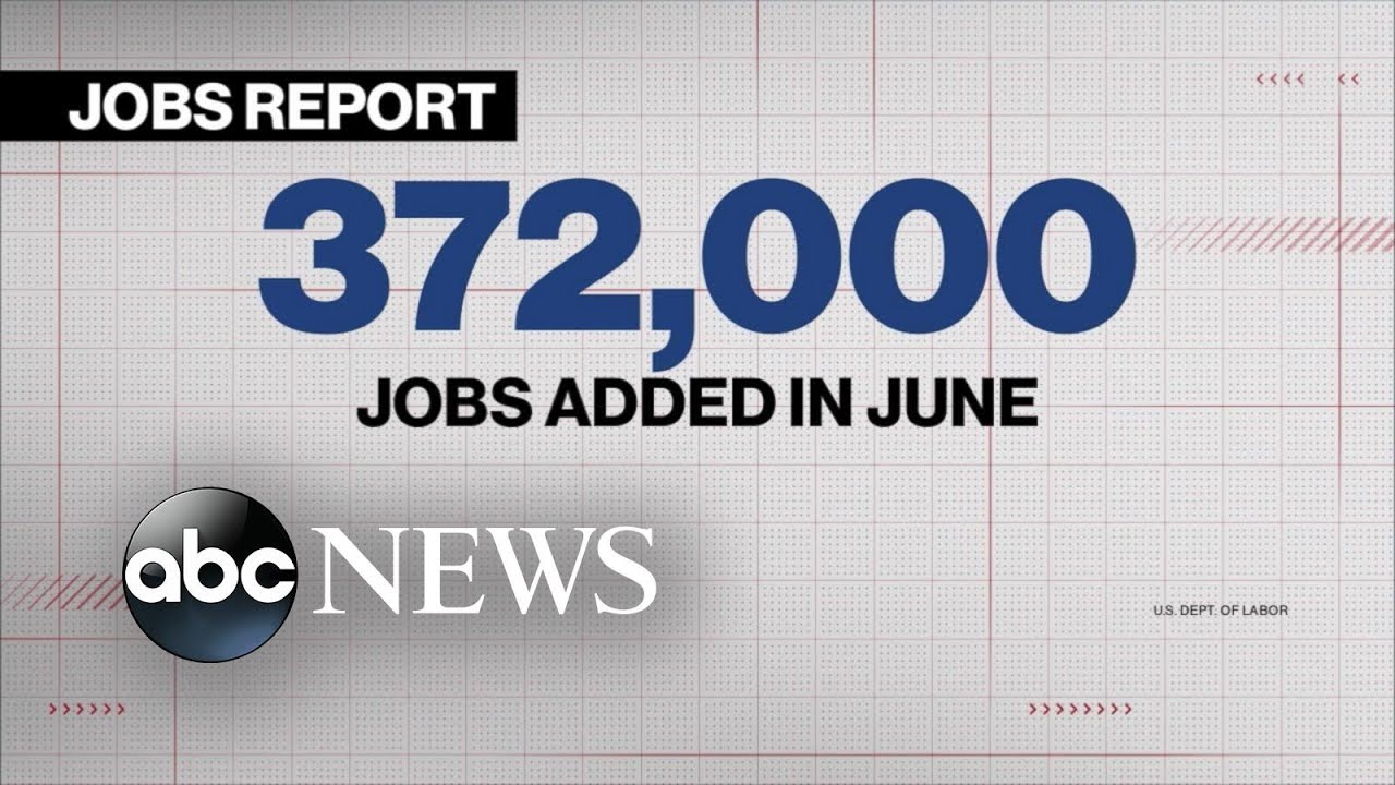 US adds 372,000 jobs in June l ABCNL