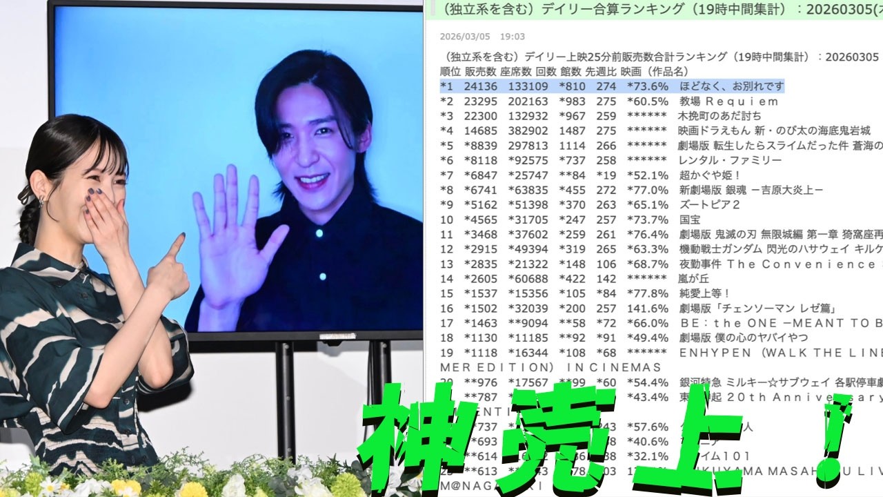 Snow Man目黒蓮主演の映画『ほどなく、お別れです』が19時時点で24,136枚という素晴らしい売上を記録し、『教場』を逆転して1位を獲得しました。