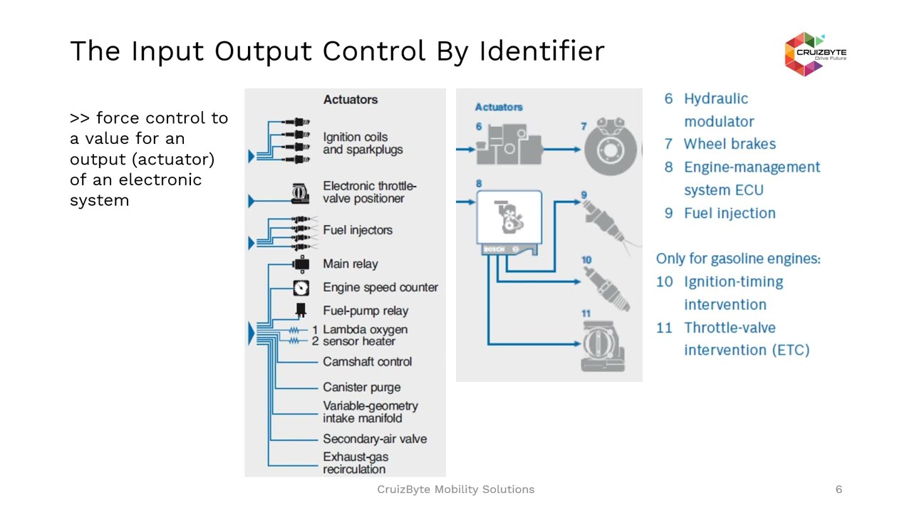 UDS | Unified Diagnostics Services | ECU IO Control By Identifier | UDS on CAN  | AUTOSAR UDS BASICS