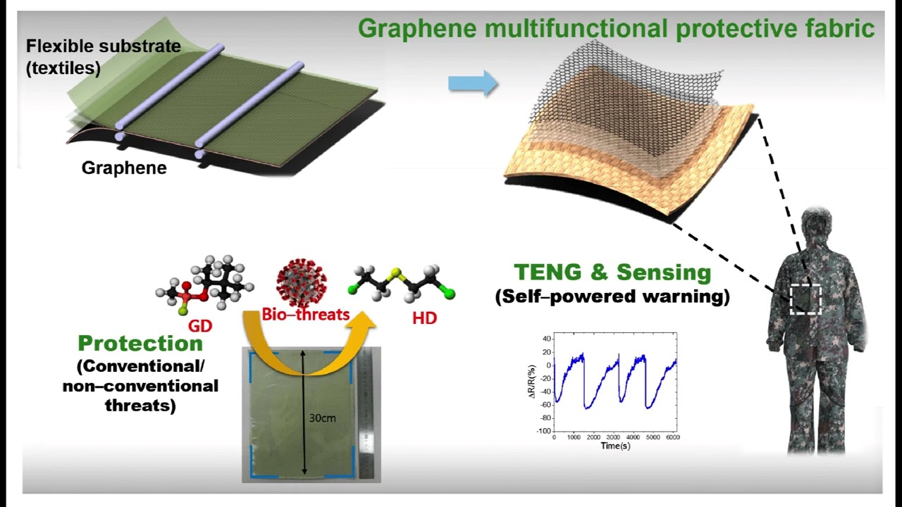 Graphene use in Fabrics | Graphene use in Textiles #graphenecoating  #graphene #fabrics #textiles