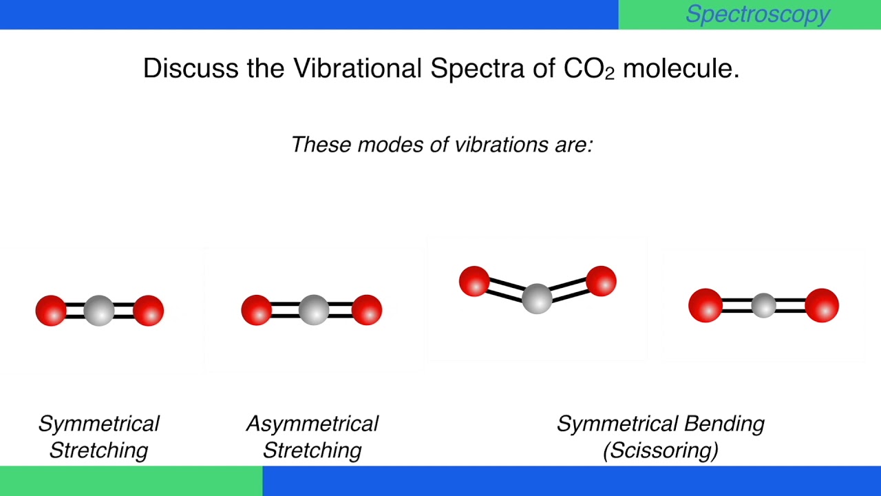 Discuss the Vibrational Spectra of CO2 molecule. #Spectroscopy #PhysicalChemistry