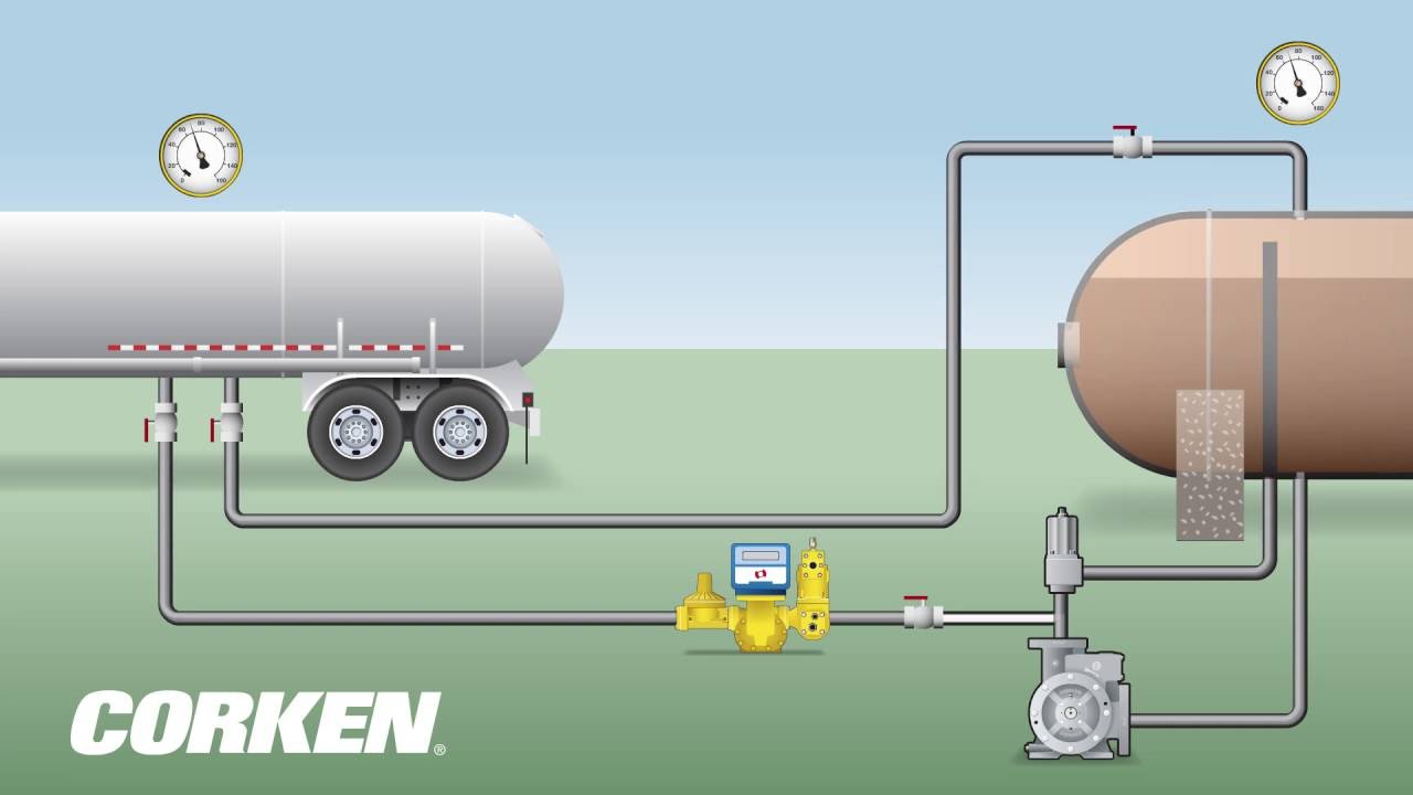 Liquefied Gas Transfer (LPG Storage Tank to Transport)