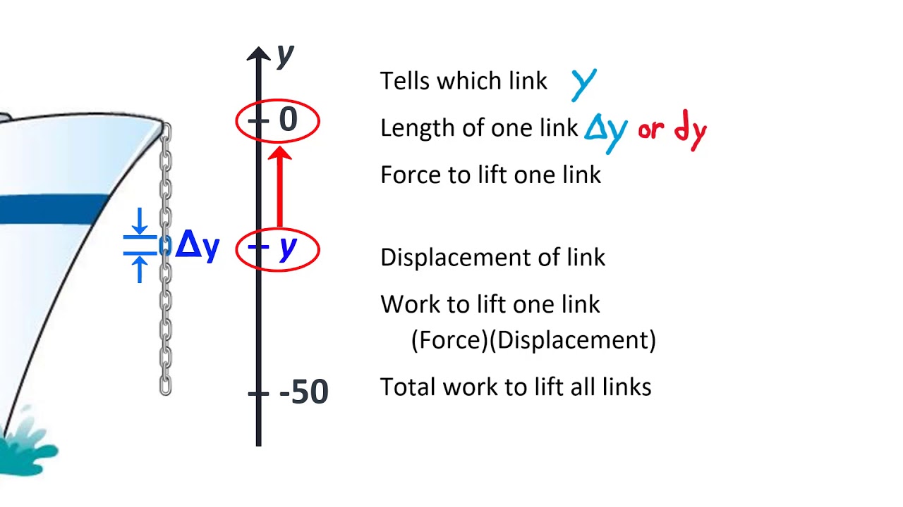 Work Required to Lift a Chain