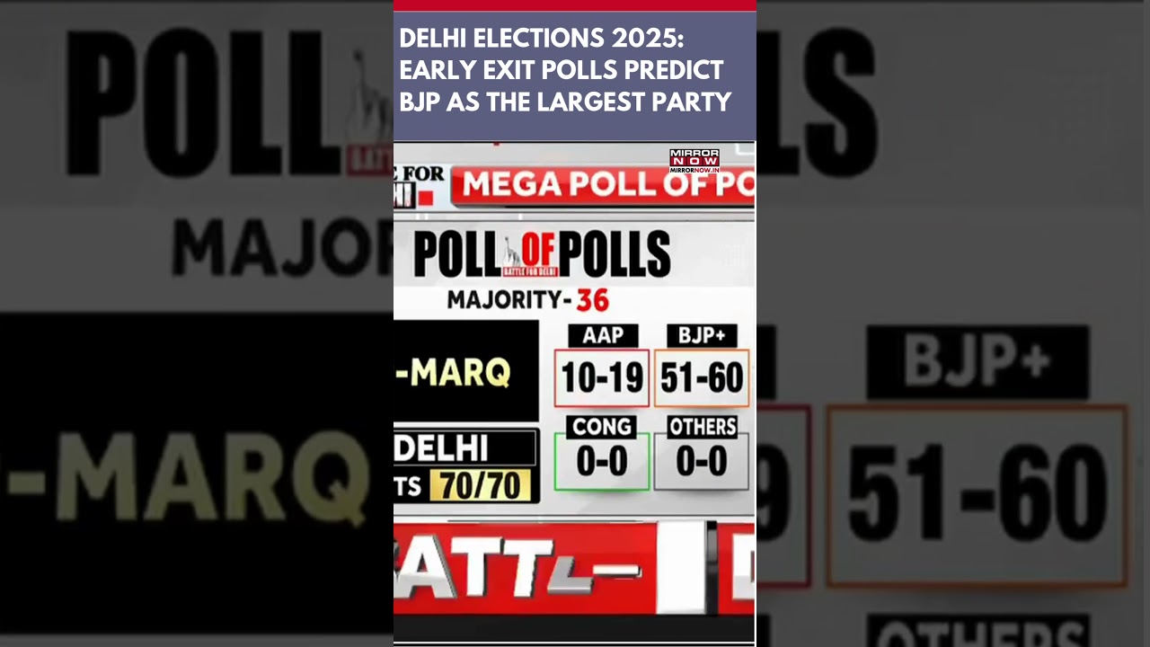 Delhi Election 2025 Exit Polls: Trends Predict 'BJP's Comeback', AAP Lags Behind #shorts