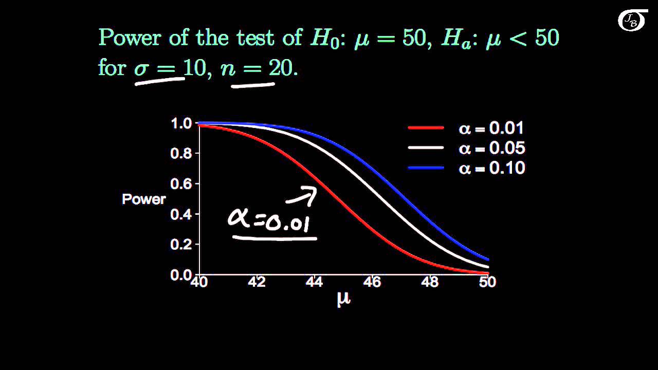 What Factors Affect the Power of a Z Test?