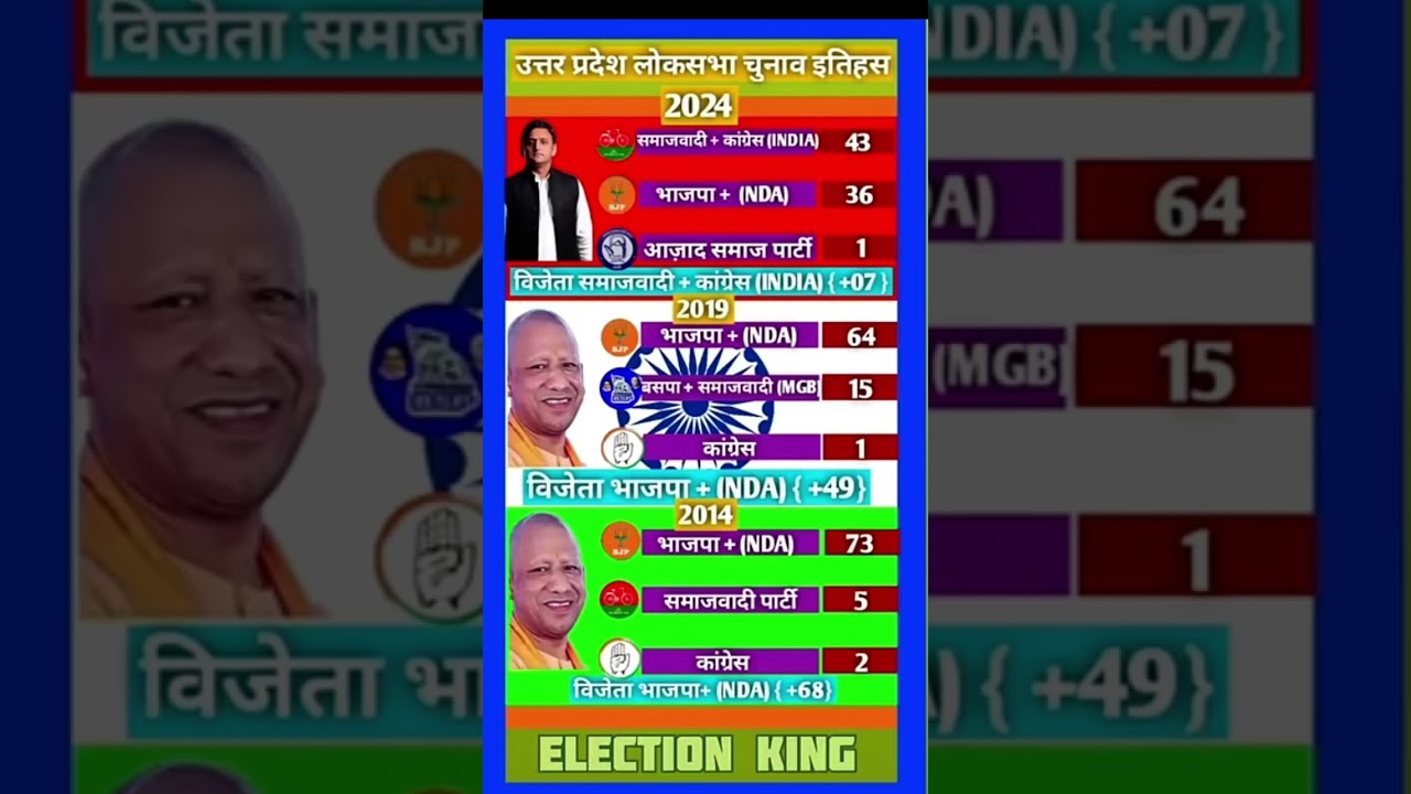 #bjp #sp #shortvideo