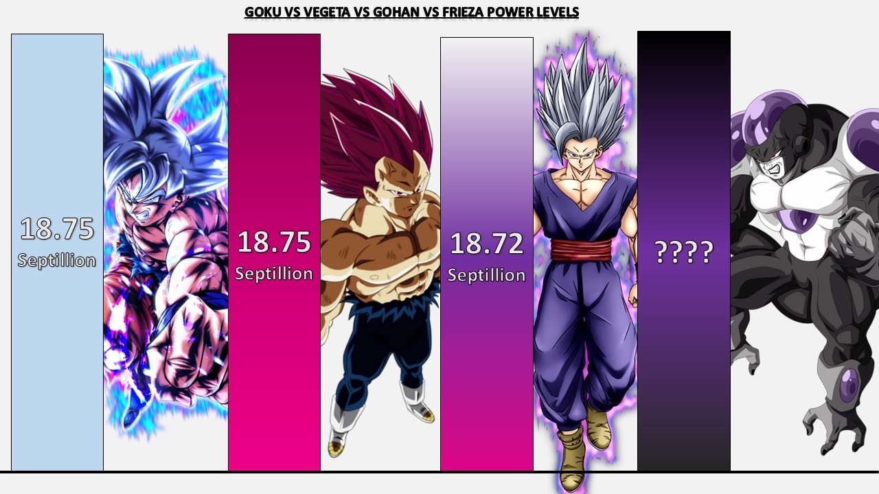 Goku VS Vegeta VS Gohan VS Frieza POWER LEVELS 2026 🔥 - Dragon Ball Z/Dragon Ball Super
