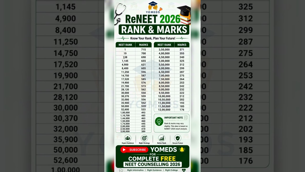 || Re NEET 2026 Rank vs Marks 📊 Complete Analysis | Know Your Expected Rank & Marks | NEET 2026 ||