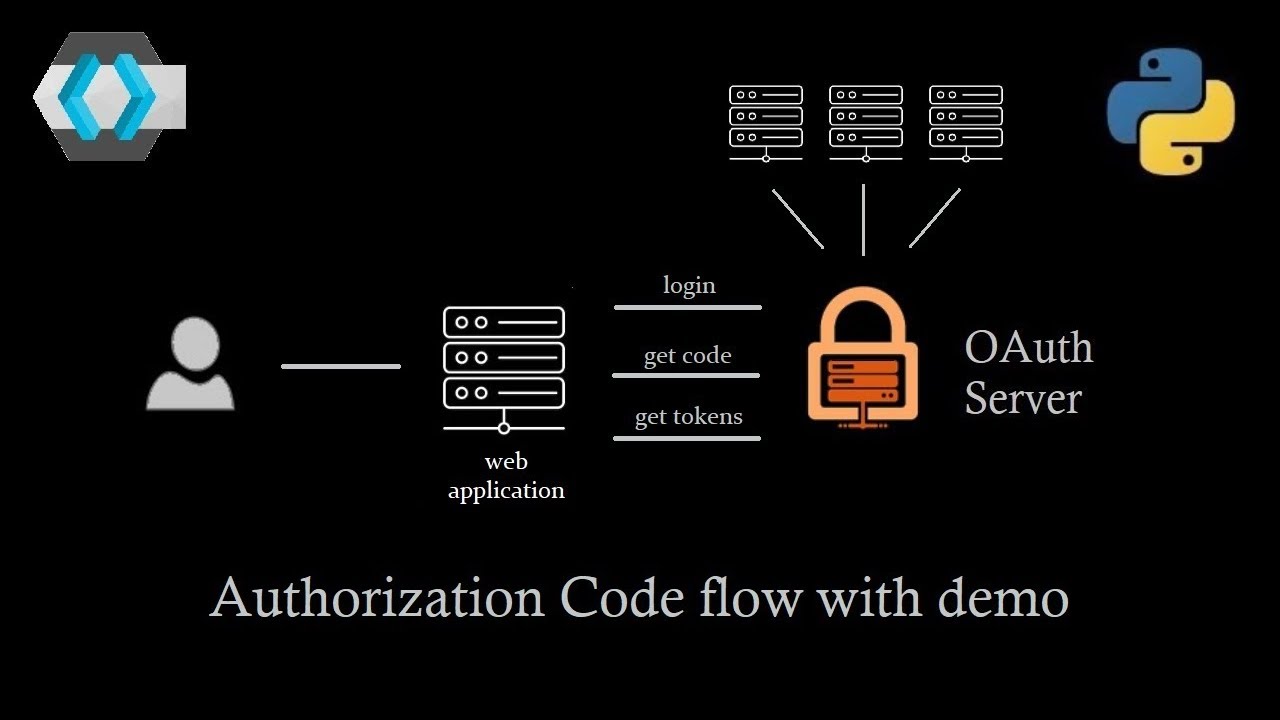 Поток кода авторизации OAuth 2.0 с пояснениями на примере | Единый вход