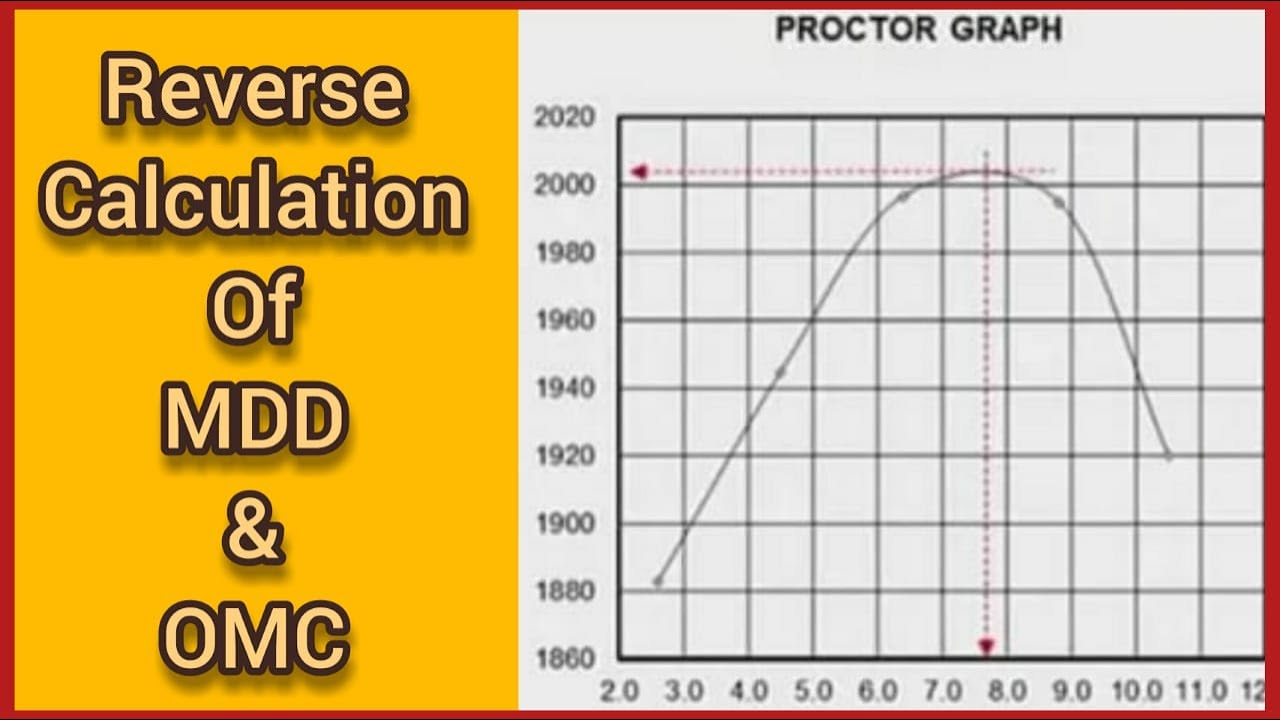 Reverse Calculation of MDD & OMC | Proctor Test | Urdu / Hindi | All About Civil Engineer