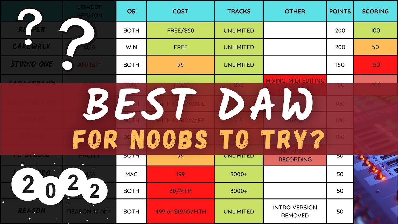 Best (& Most Accessible DAW) for Noobs and Beginners to Try in 2022 - 11 DAWs Compared and Scored
