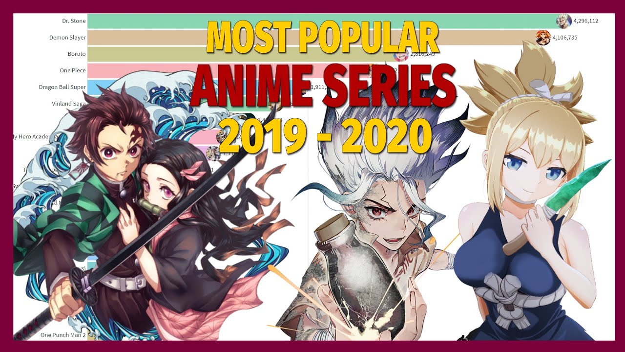Most Popular Anime Series (2019 - 2020)