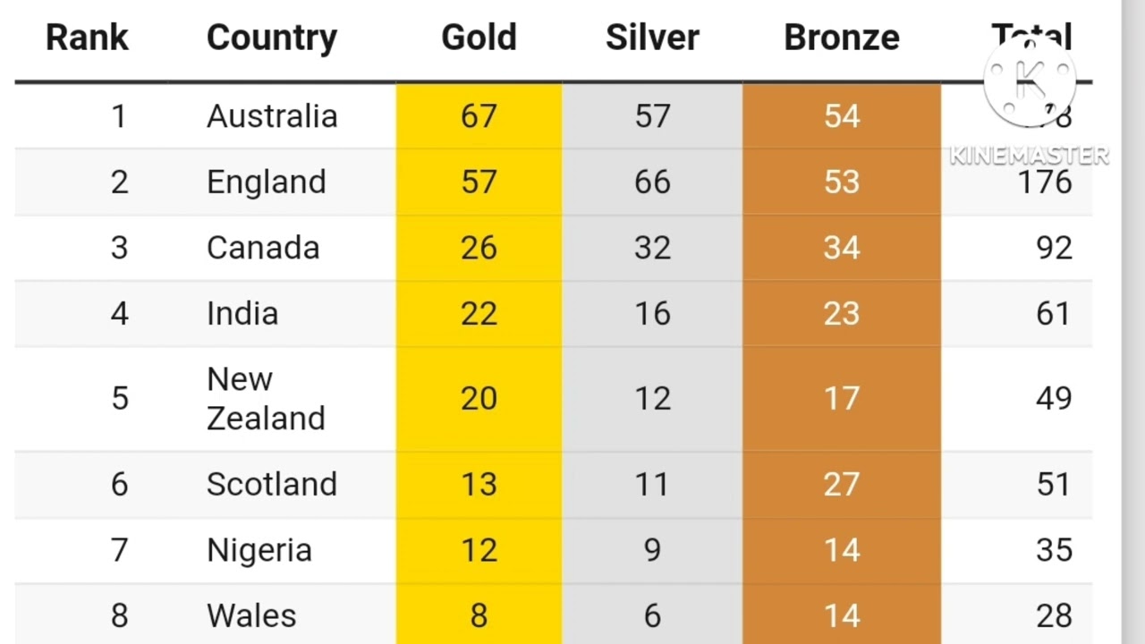 MEDAL TALLY COMMONWEALTH GAMES 2022@FlyingBeast320 @SonyLIV @indiatoday @aajtak @india