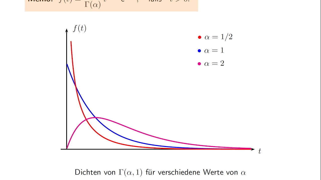Die Gammaverteilung
