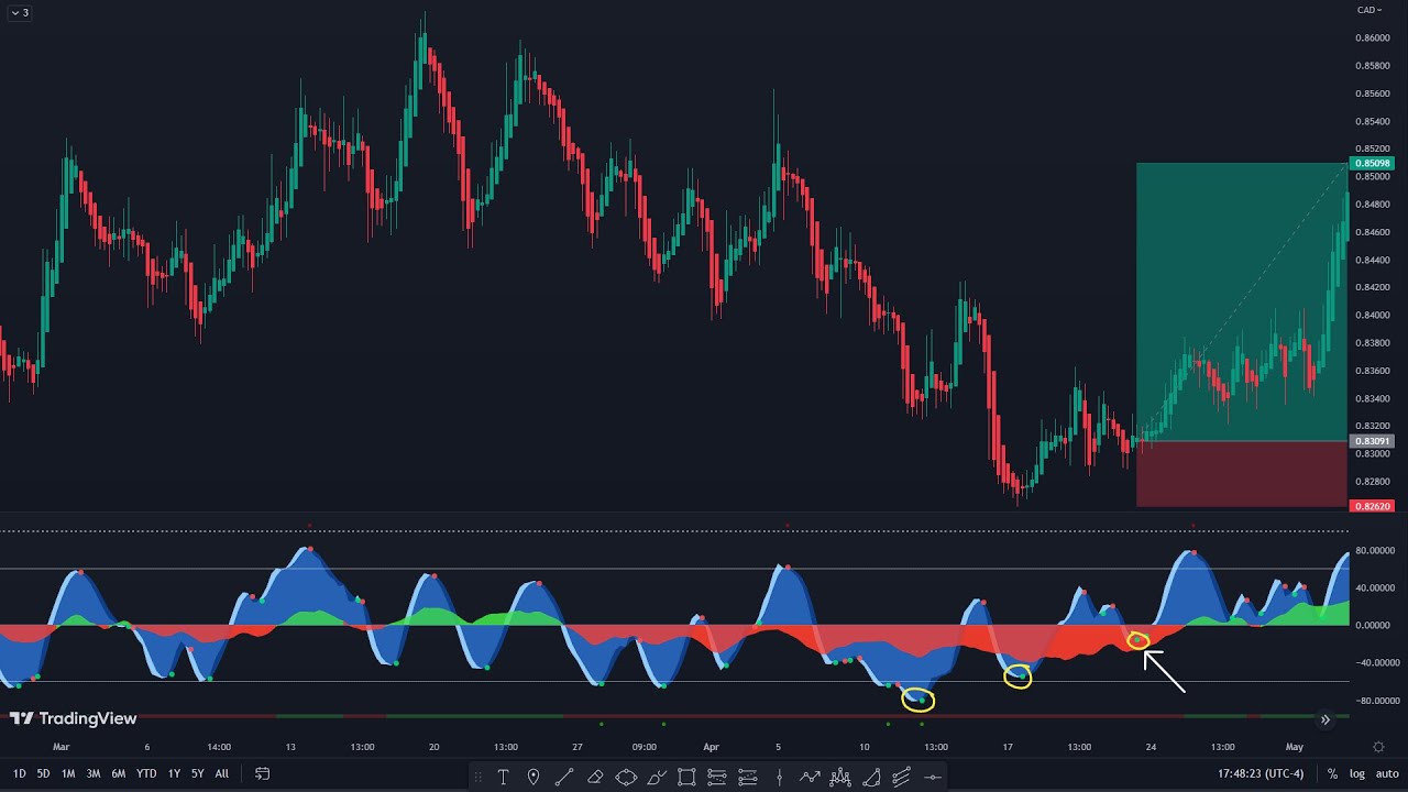 Oportunidades EXCELENTES de trading analizadas con Market Cipher!