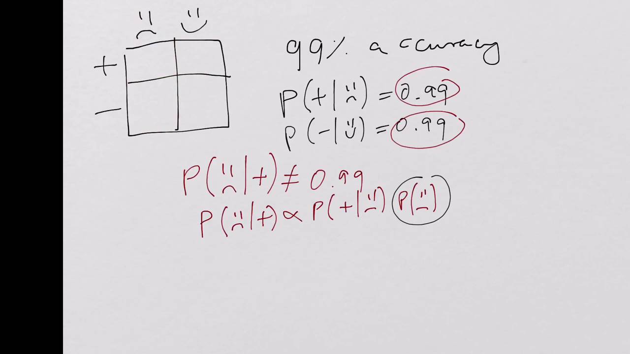 Bayesian Inference -  Disease Detection