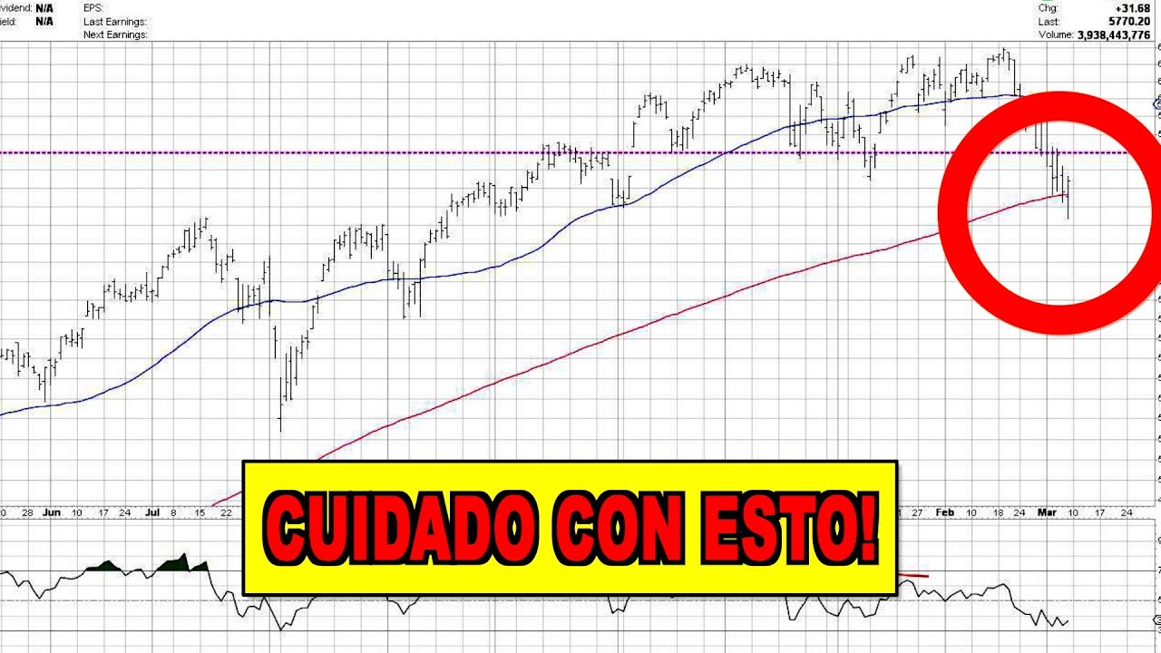 EXPLOTA LA BURBUJA AI? VENDER AHORA? S&P 500 rompe su MA50 | EMPIEZA la VENTA MASIVA de los CTAs!