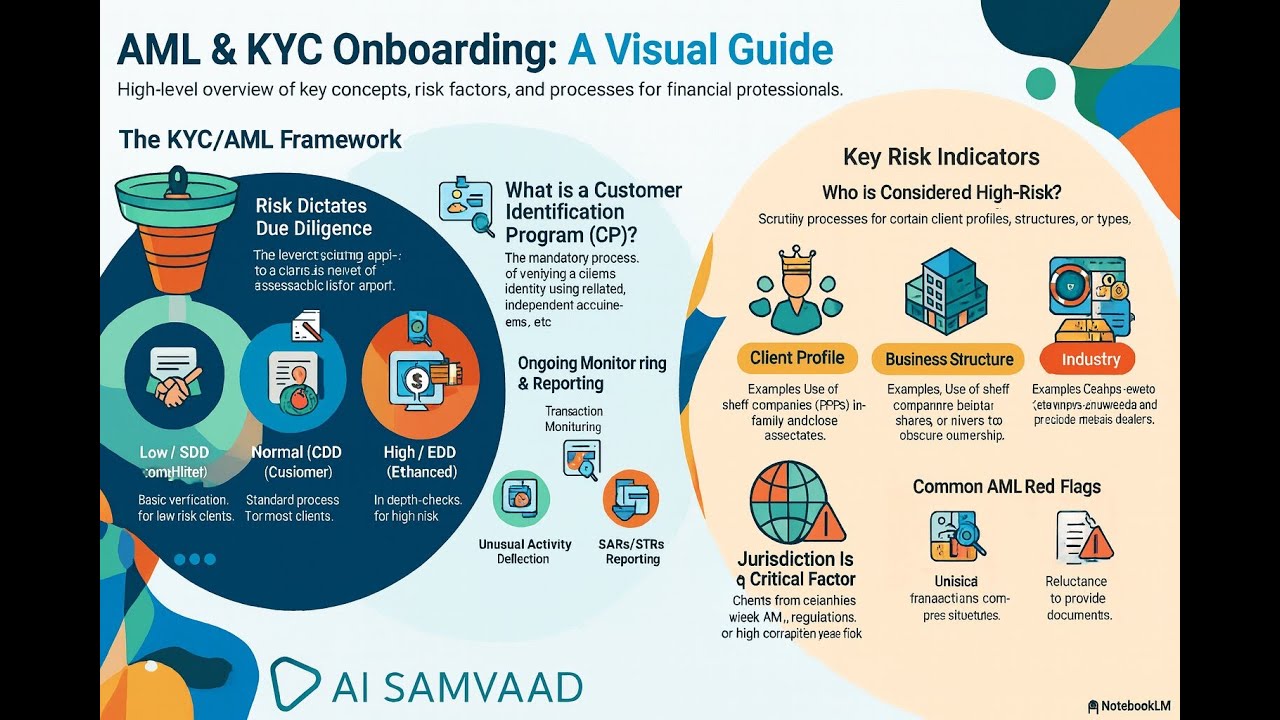 AML & KYC Fundamentals