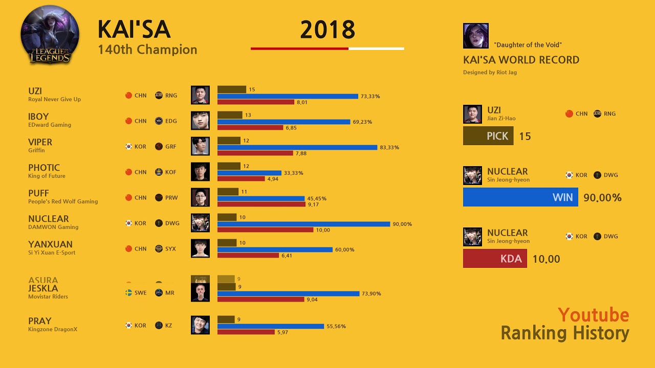 KaiSa ▶ TOP 10 World Ranking Graph by Ranking History (Kai'Sa)