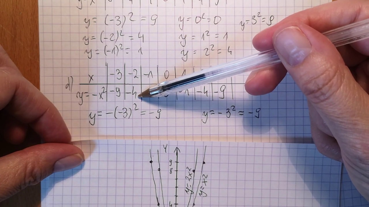 Wykres funkcji y=ax^2