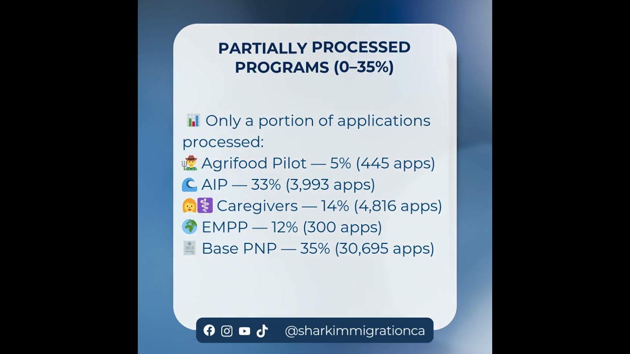 IRCC 2025 PR Processing Update | Express Entry, PNP, Quebec & Pilot Programs | Full vs Partial