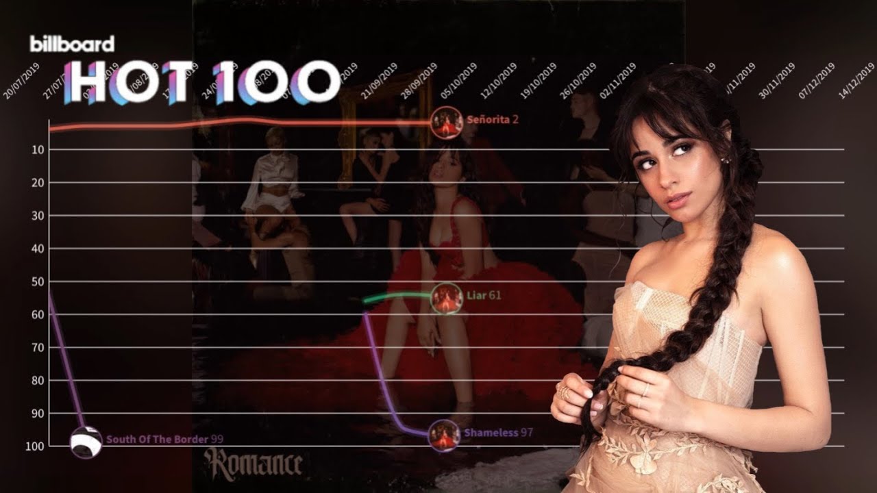 Camila Cabello (Including Fifth Harmony): Billboard Hot 100 Chart History (2013-2022)