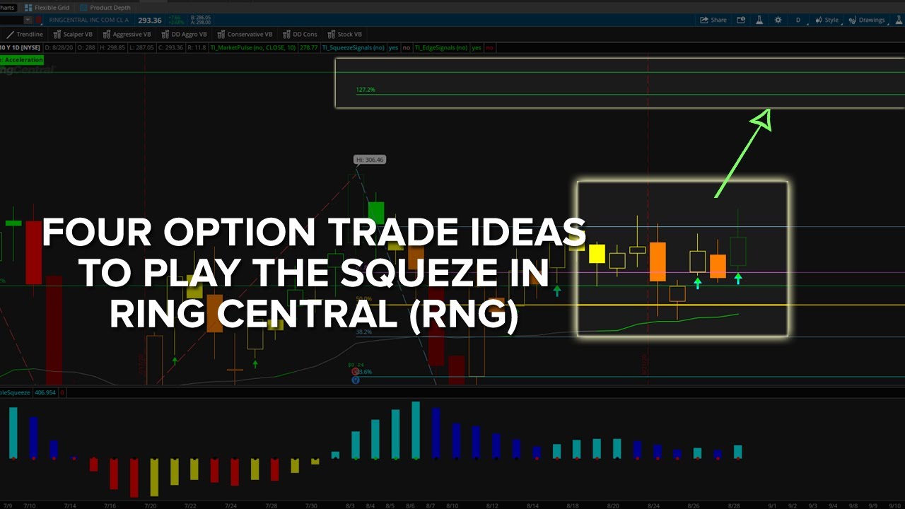 4 Options Trade Ideas in Ring Central (RNG)