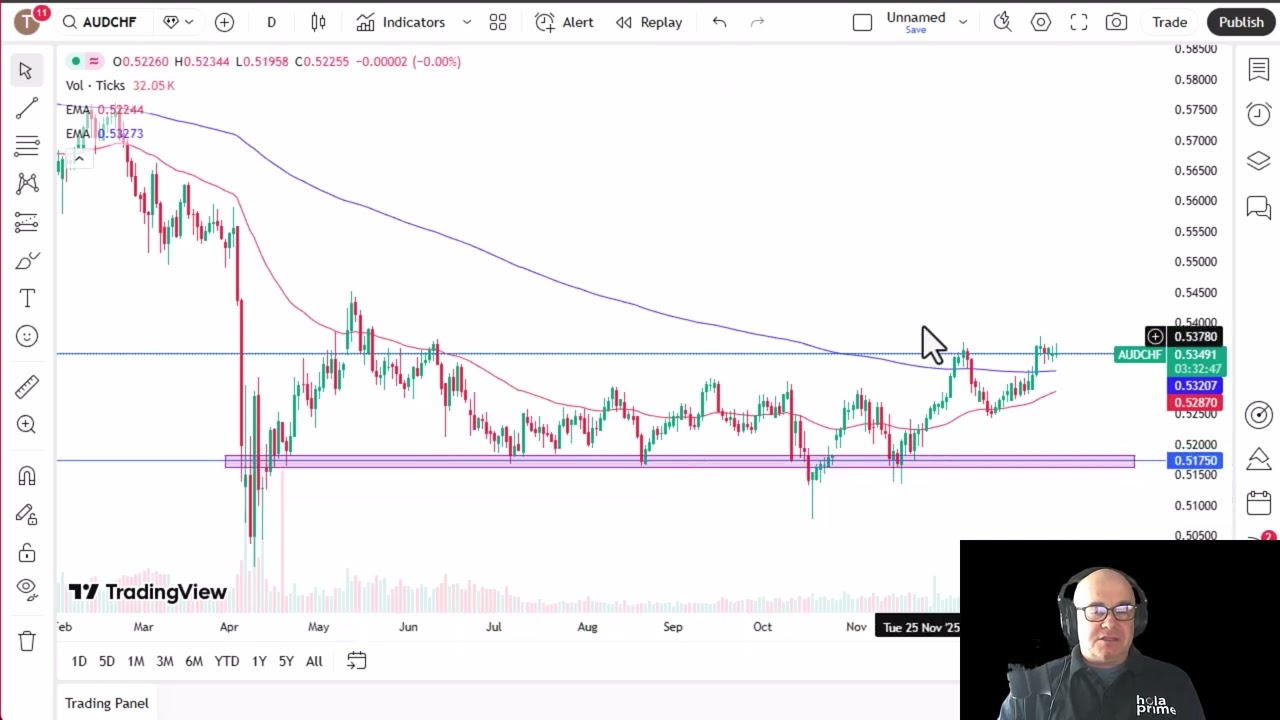 AUD/CHF Analysis: Aussie Continues to Test Resistance Against Franc