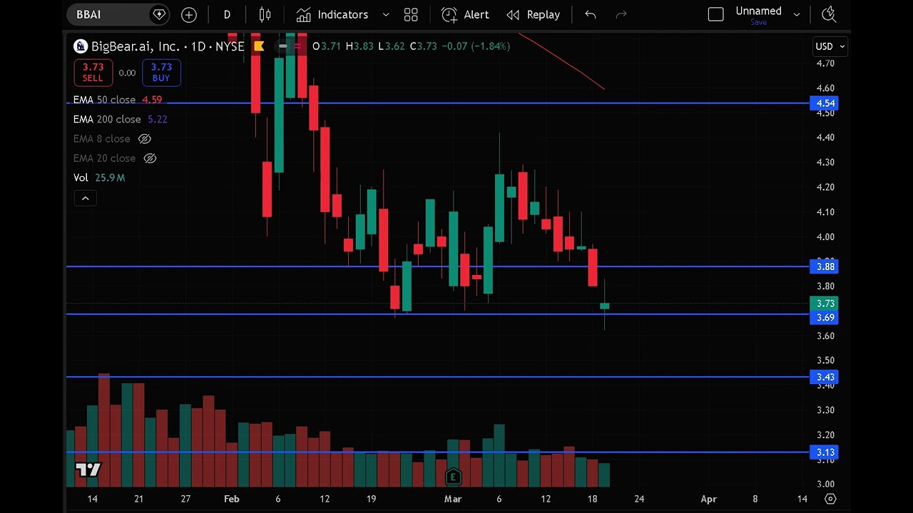 BBAI STOCK (BigBear ai stock) BBAI STOCK analysis with the BBAI STOCK PREDICTION news today