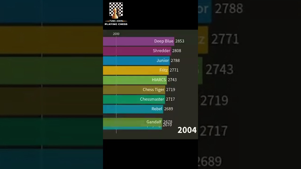 TOP 10 Chess Engines MẠNH NHẤT Qua C&aacute;c Thời Kỳ - TOP 10 Strongest Chess Engines of All Time