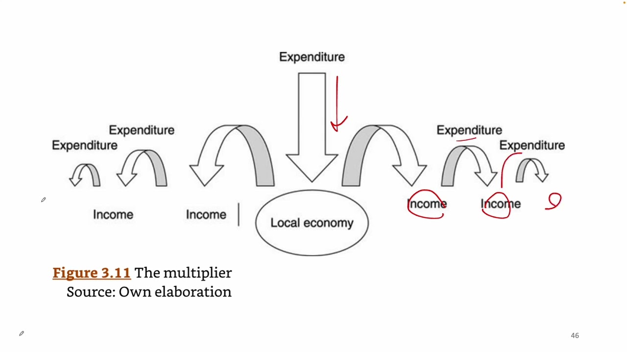 EC365: การพัฒนาท้องถิ่นและภูมิภาค- Keynesian Approaches