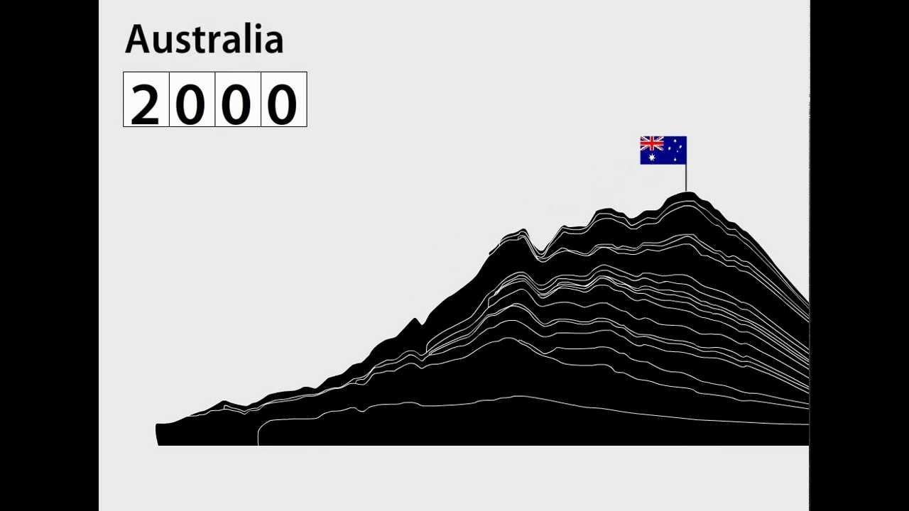 What is Peak Oil?
