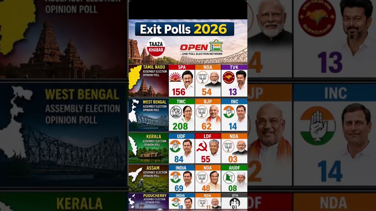 Exit Polls 2026 🔥 Shocking Results in Tamil Nadu, Bengal & Kerala | Who Will Win#exitpoll #assembly