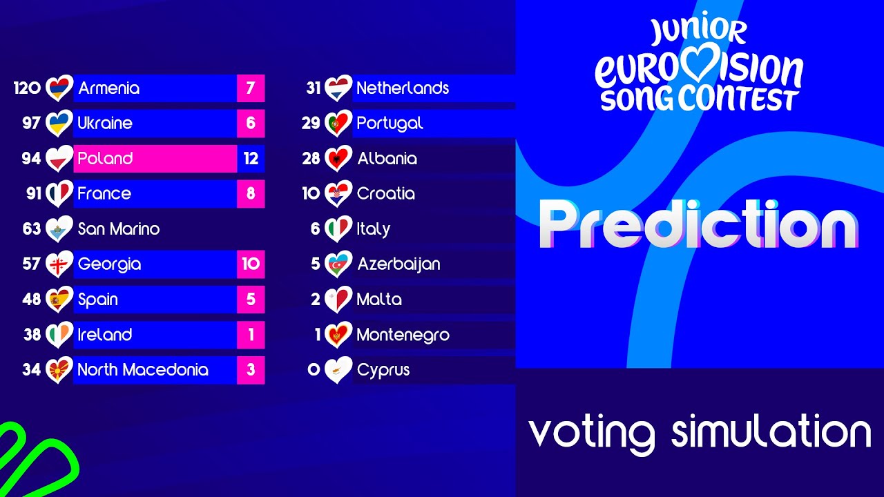 🇬🇪Junior Eurovision 2025: My Prediction | Voting Simulation 