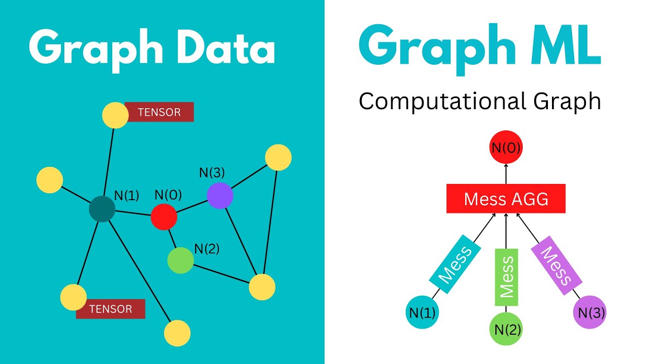 Раскрытие потенциала передачи сообщений: изучение GraphSAGE, GCN и GAT | GNN GraphML