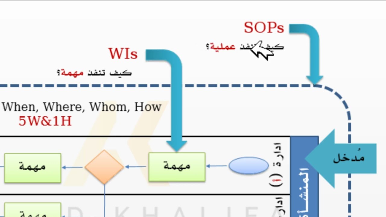WIs vs SOPs الجزء الذي لم يعرض من محاضرة ازاي تكتب اجراءات العمل