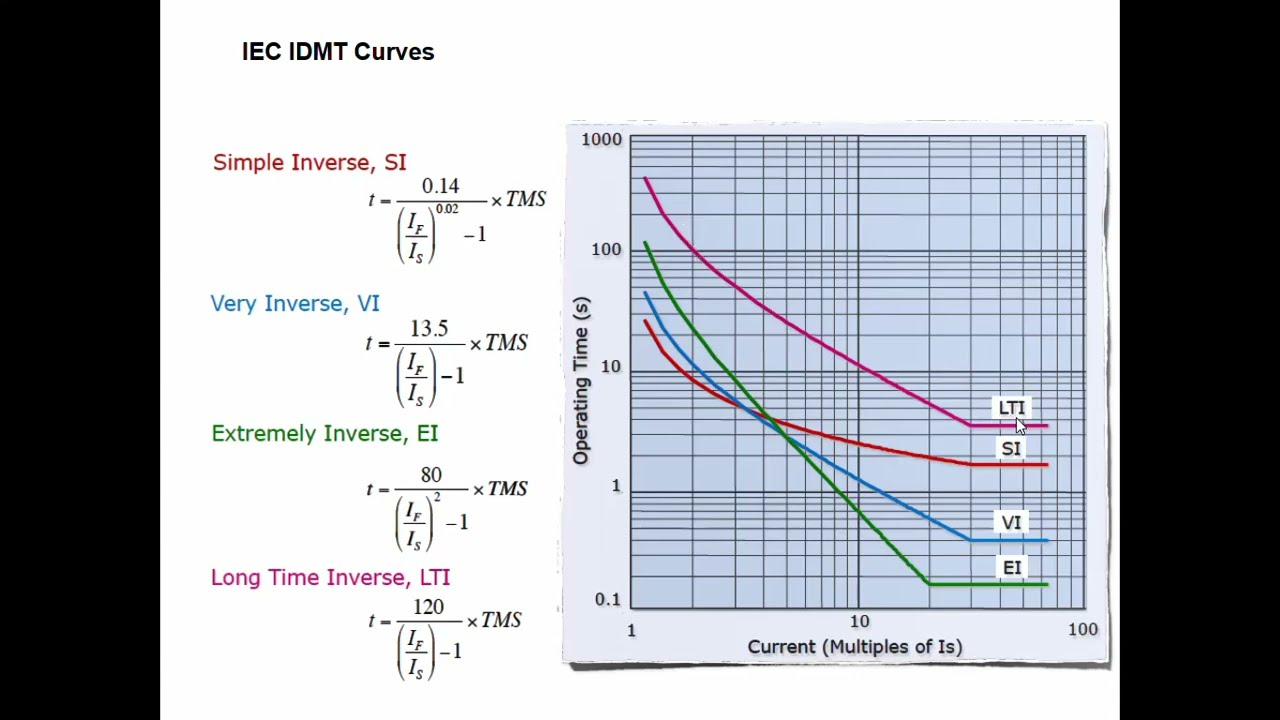 Over Current Protection || Instantaneous || Definite Time (DT) || Inverse (IDMT) || IEC Curves ||IEE