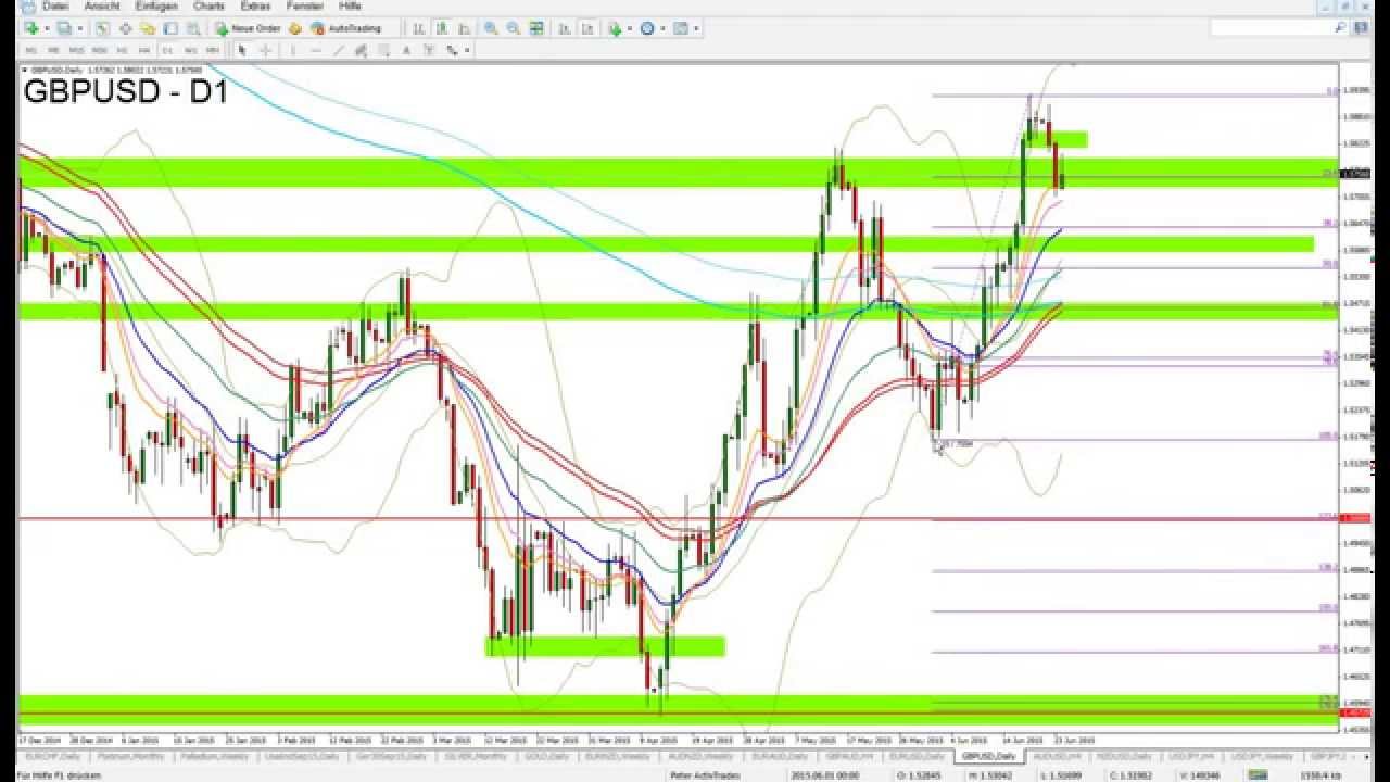 Handelssignale GBPUSD - Das sind die wichtigen Zonen