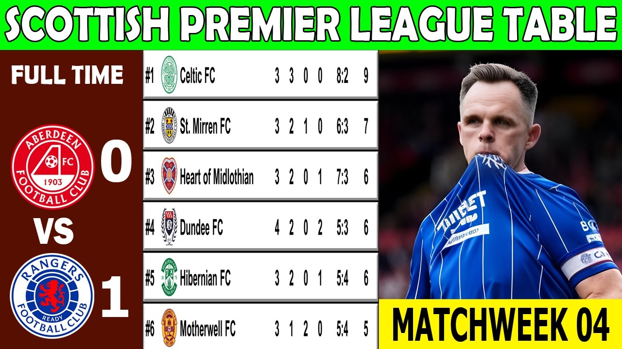 SCOTTISH PREMIER LEAGUE TABLE UPDATED TODAY 2026/2027
