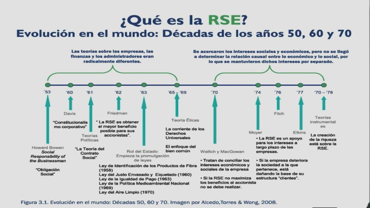 Orígenes y evolución de la Responsabilidad Social Empresarial RSE