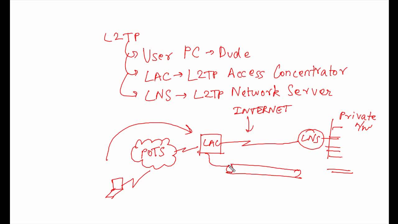 L2TP   Part 1