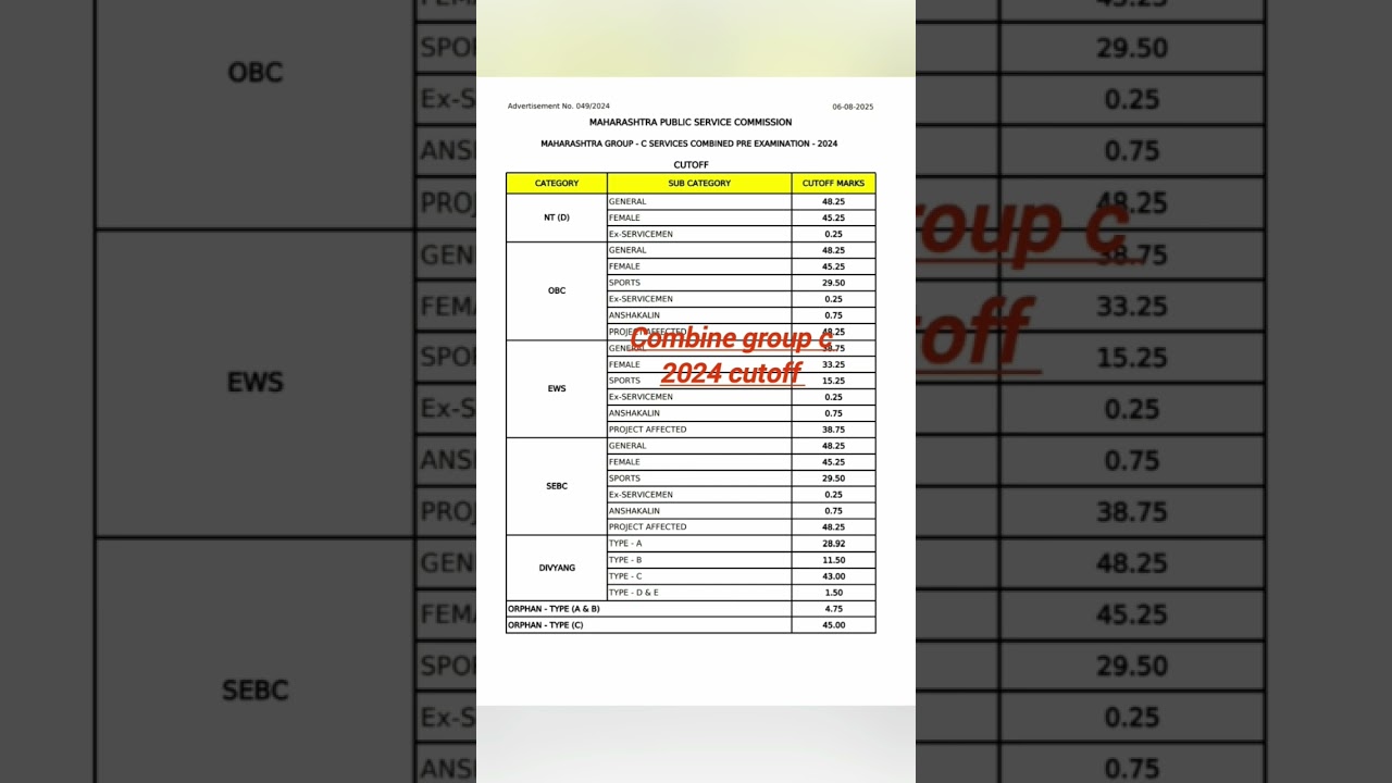 combine group C 2024 pre cutoff | combine cut off 2024 | cut off mpsc combine pre 2024 |