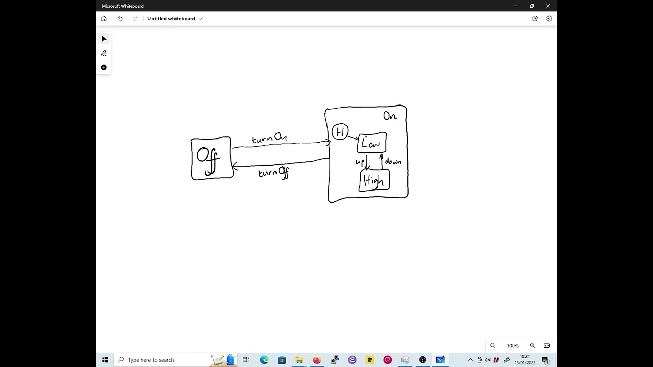 SDM: nested (or hierarchical) state diagrams