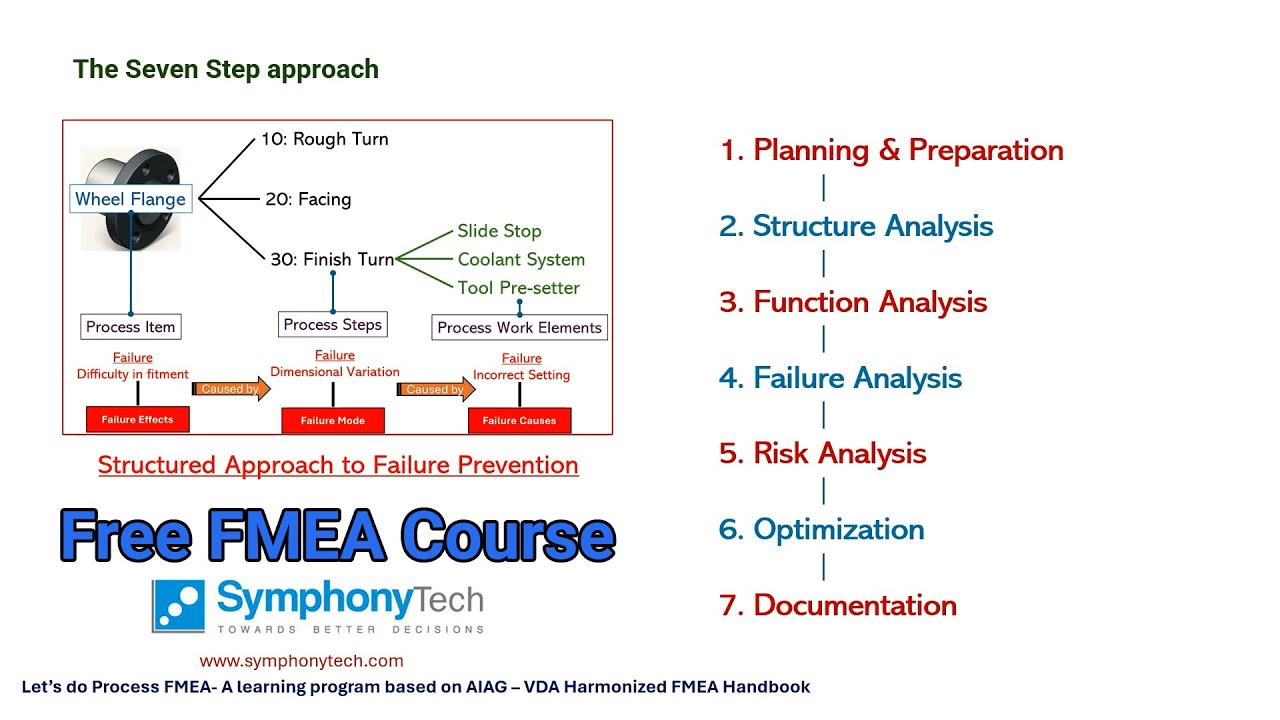 Process FMEA (AIAG-VDA Edition) - The Seven Step Approach