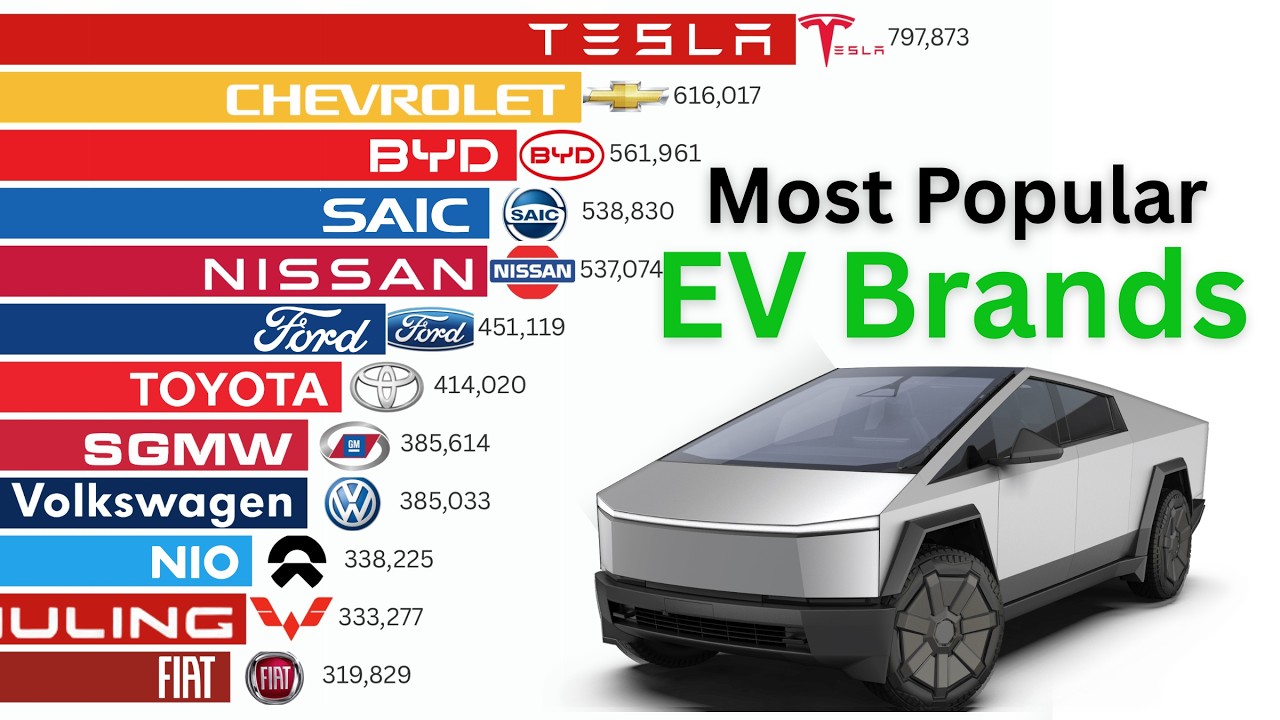 Tesla vs BYD: Largest EV Brands by Global Sales (2009&ndash;2026) | Rise and Fall