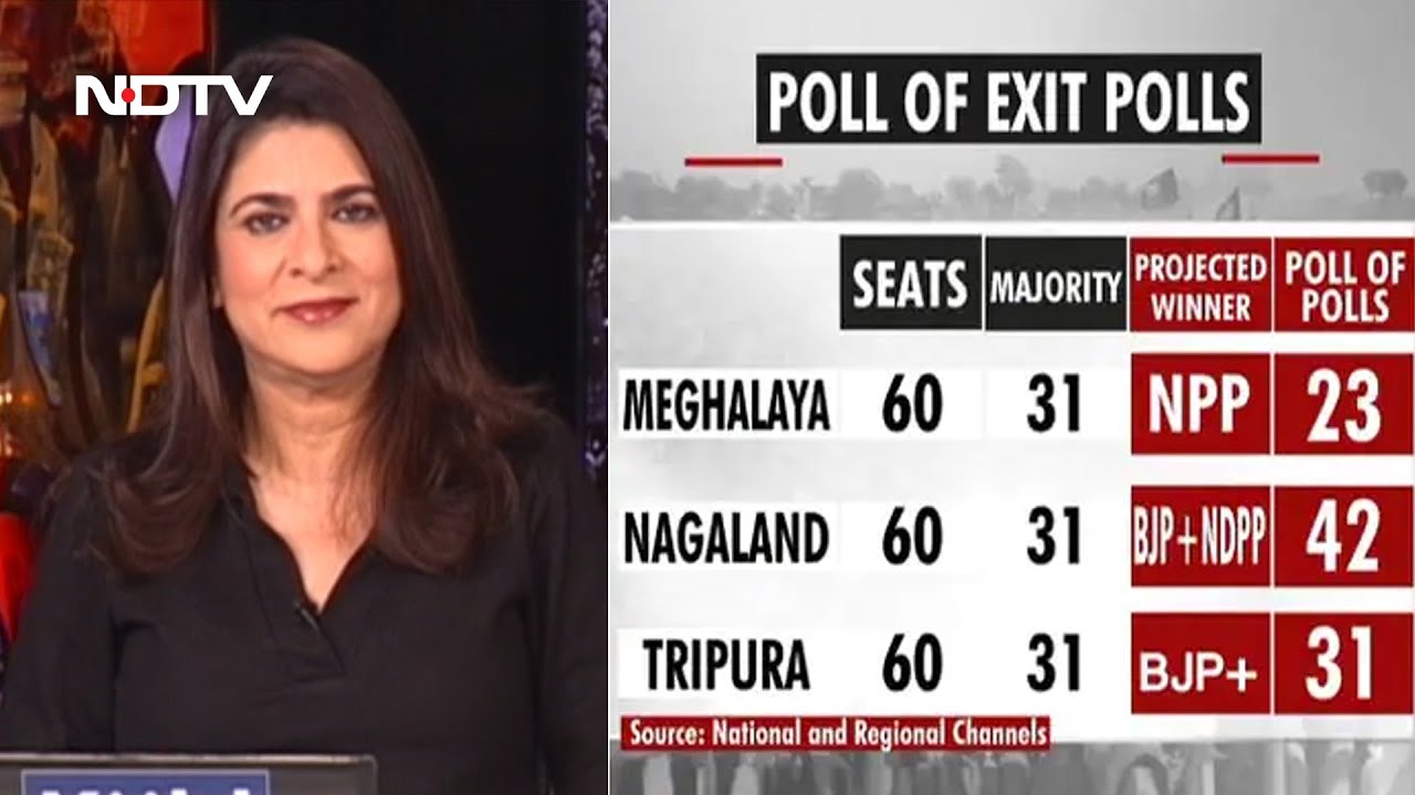 Exit Polls Show BJP 2 Of 3 Northeastern States, Other Top Stories | The News