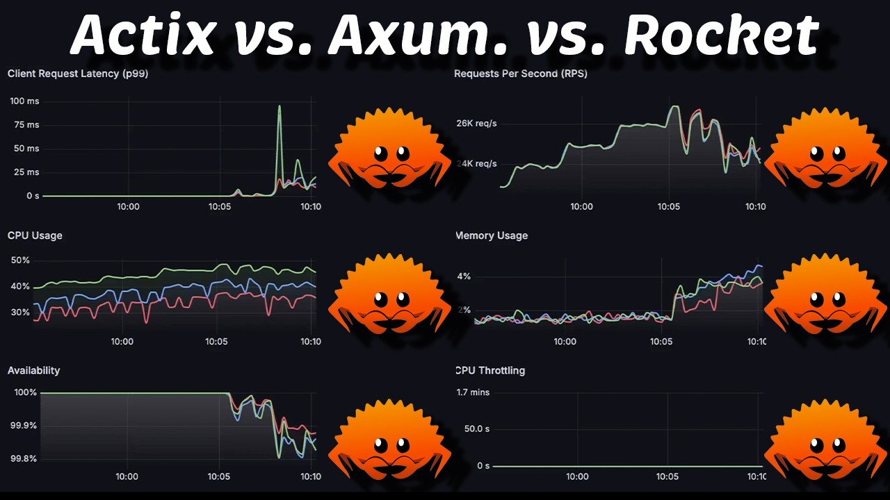 Actix (Rust) против Axum (Rust) против Rocket (Rust): тест производительности в Kubernetes #206