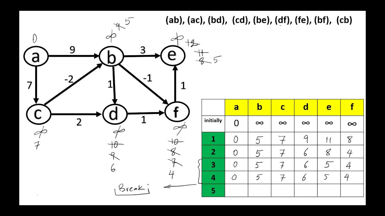 Bellman Ford Algorithmخوارزمية بيلمان فورد